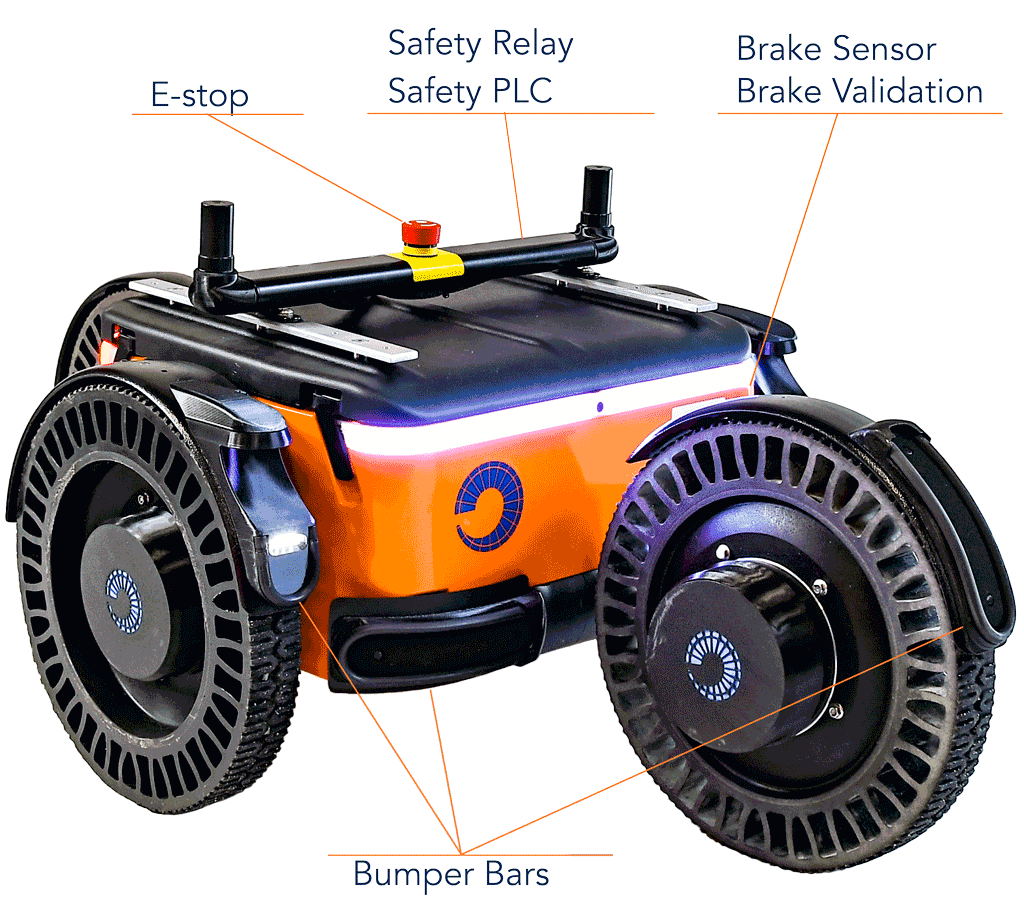 safety graphic pointing to E-stop, safety relay, safety PLC, brake sensor, brake validation and bumper bars